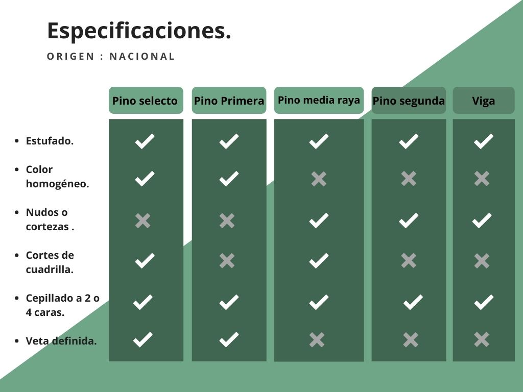 Especificaciones Madera Nacional Tapatia Madererias